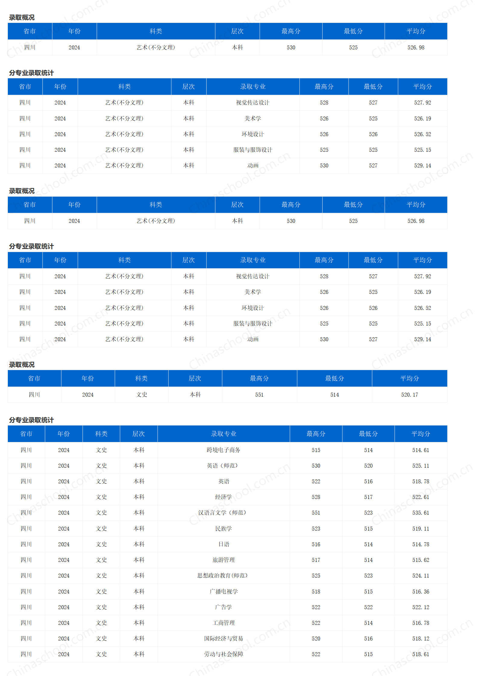 重慶三峽學(xué)院－2024年招生分?jǐn)?shù)線
